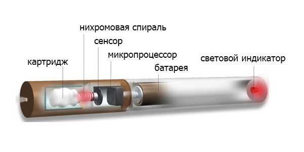 Строение электронной сигареты